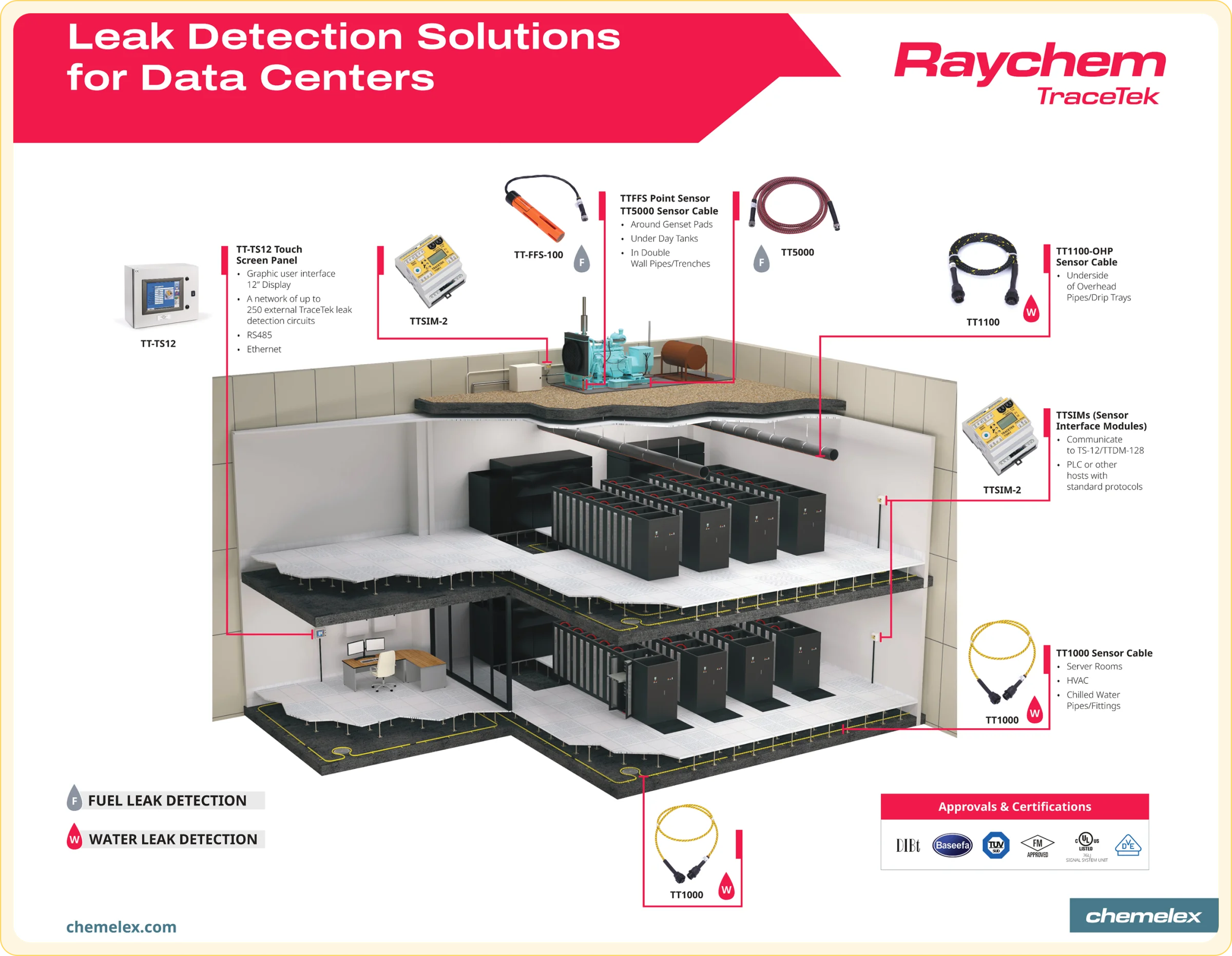 Leak detection solutions for data centers